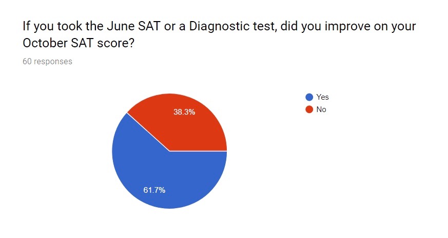 Results from a student driven survey.