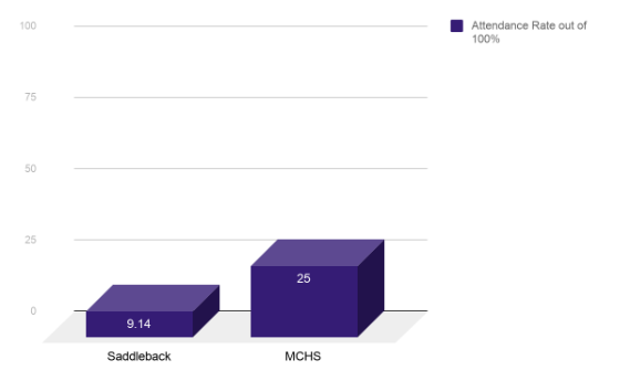 Although ASB loses money, MCHS maintains a higher attendance rate at dances than other schools do.