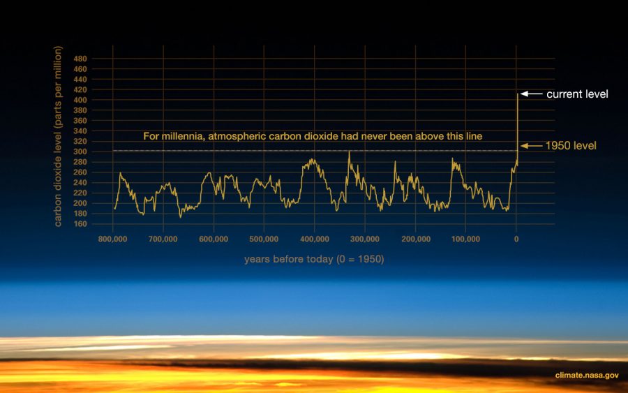 Evidence for climate change according to NASA website.