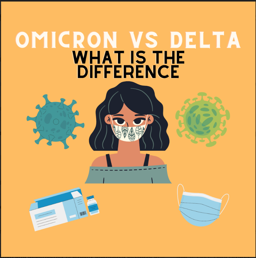 Omicron and Delta are the most known and contagious viruses.