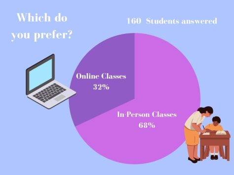 Instagram poll of 160 students shows the preference for in-person classes.