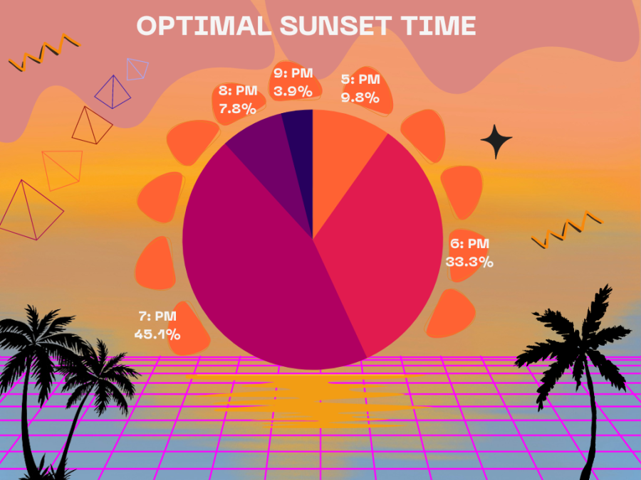 Daniel Leo Cabral Sunset time info graphic (I asked studnets what time they would like the sun to set)